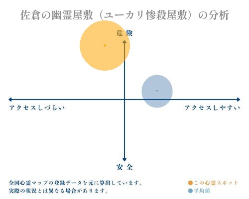 佐倉の幽霊屋敷（ユーカリ惨殺屋敷）の分析画像