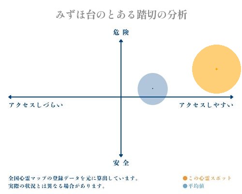 みずほ台のとある踏切の分析画像