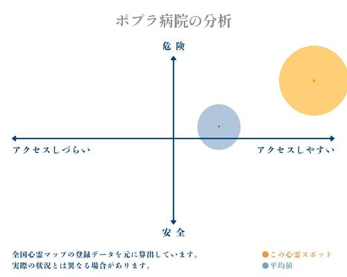 ポプラ病院の分析画像