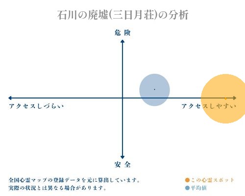 石川の廃墟(三日月荘)の分析画像