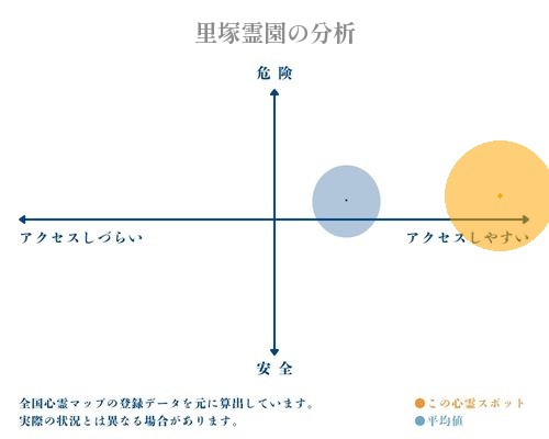 里塚霊園の分析画像