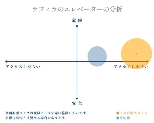 ラフィラのエレベーターの分析画像