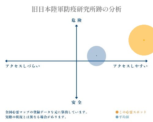 旧日本陸軍防疫研究所跡の分析画像