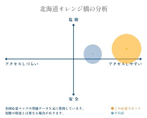 北海道オレンジ橋の分析画像