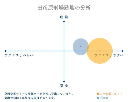 田彦原刑場跡地の分析画像