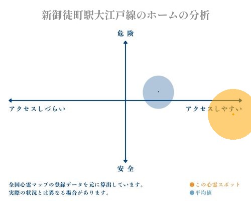 新御徒町駅大江戸線のホームの分析画像