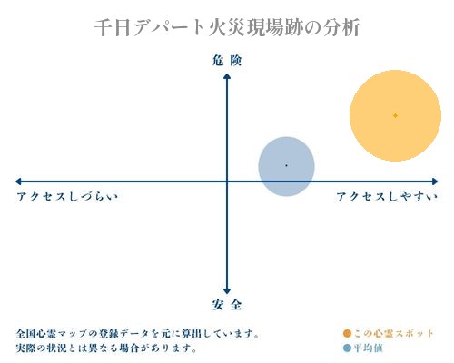 千日デパート火災現場跡の分析画像