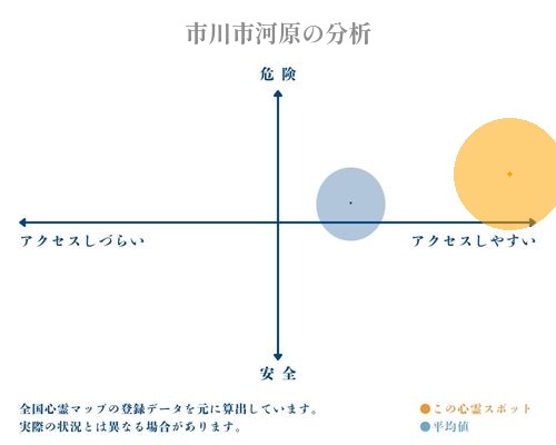 市川市河原の分析画像