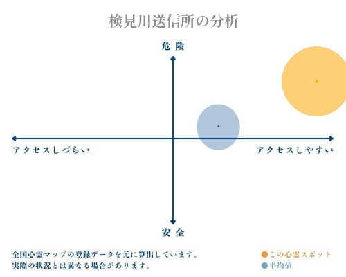 検見川送信所の分析画像