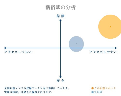 新宿駅の分析画像