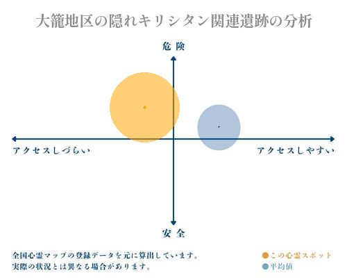 大籠地区の隠れキリシタン関連遺跡の分析画像