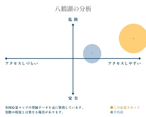 八鶴湖の分析画像