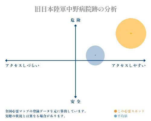 旧日本陸軍中野病院跡の分析画像