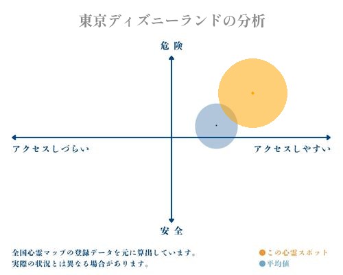 東京ディズニーランドの分析画像