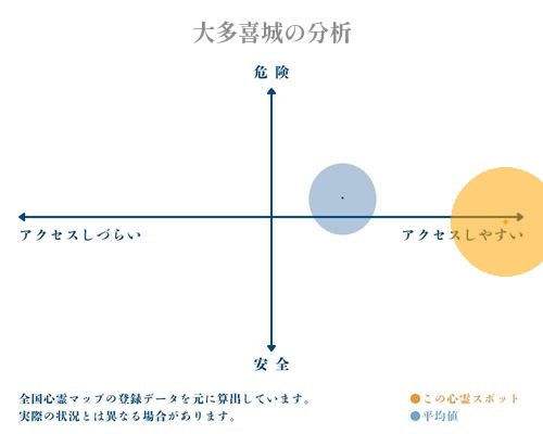 大多喜城の分析画像