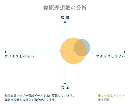 鵜原理想郷の分析画像