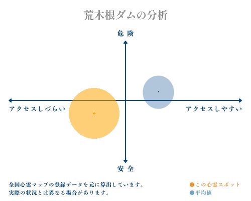 荒木根ダムの分析画像