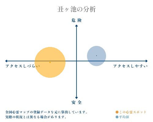 丑ヶ池の分析画像