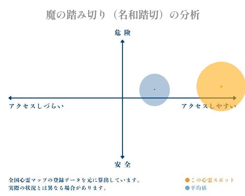 魔の踏み切り（名和踏切）の分析画像