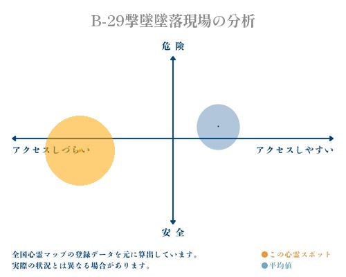 B-29撃墜墜落現場の分析画像