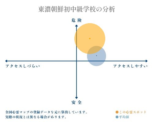 東濃朝鮮初中級学校の分析画像