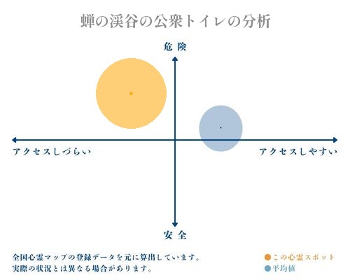 蝉の渓谷の公衆トイレの分析画像