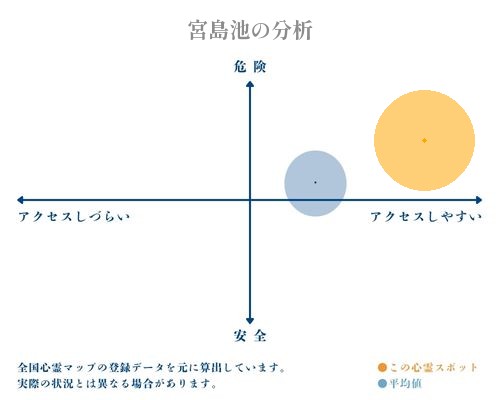 宮島池の分析画像