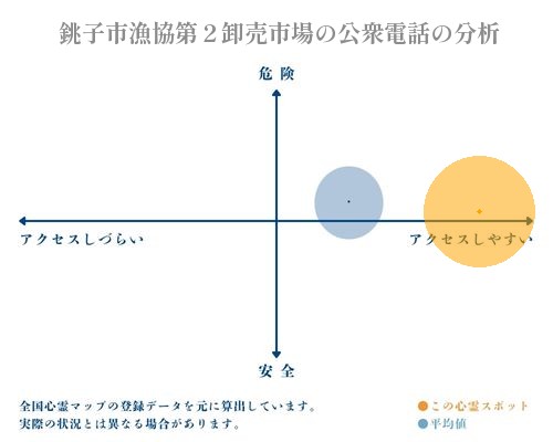  銚子市漁協第２卸売市場の公衆電話の分析画像