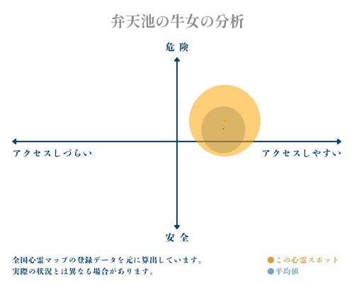 弁天池の牛女の分析画像