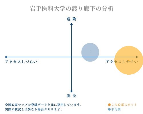 岩手医科大学の渡り廊下の分析画像