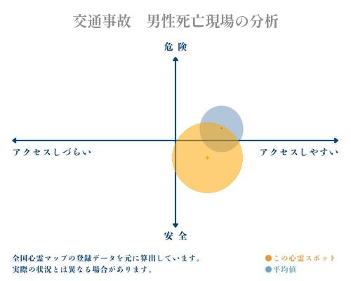 交通事故　男性死亡現場の分析画像