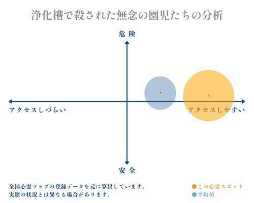 浄化槽で殺された無念の園児たちの分析画像