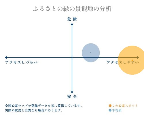 ふるさとの緑の景観地の分析画像