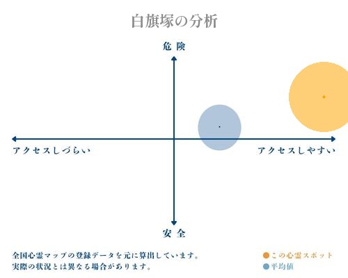 白旗塚の分析画像