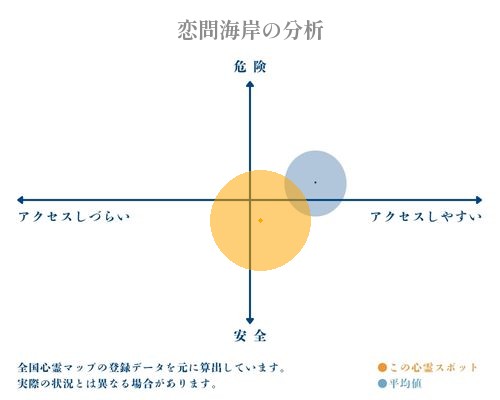 恋問海岸の分析画像