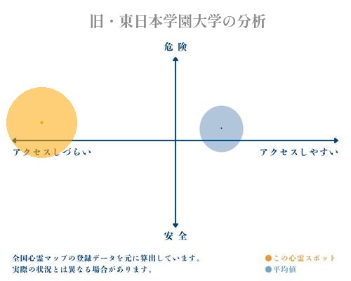  旧・東日本学園大学の分析画像