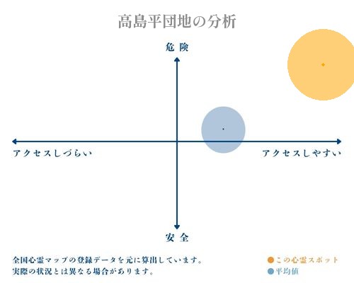 高島平団地の分析画像