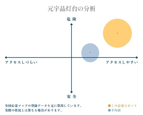 元宇品灯台の分析画像