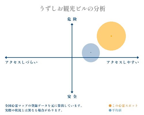 うずしお観光ビルの分析画像