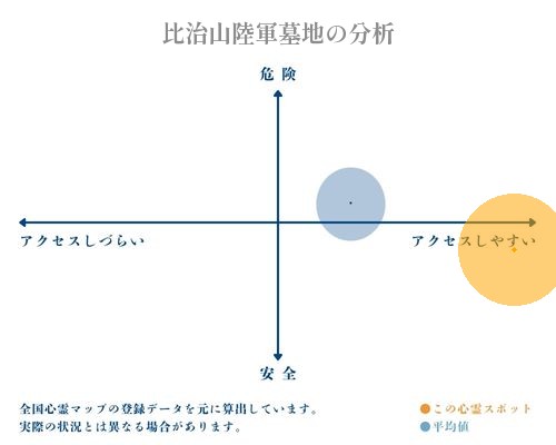 比治山陸軍墓地の分析画像