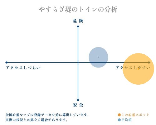 やすらぎ堤のトイレの分析画像