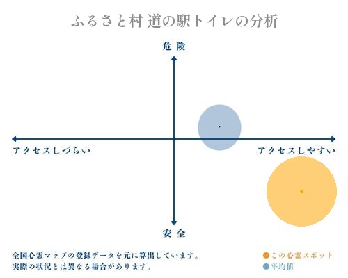 ふるさと村 道の駅トイレの分析画像