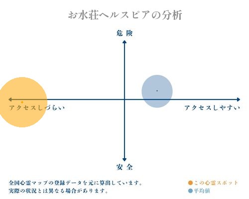 お水荘ヘルスピアの分析画像