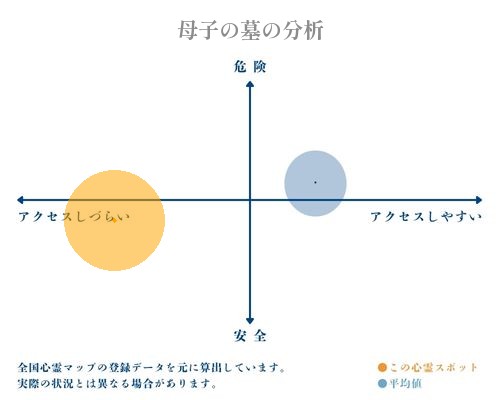 母子の墓の分析画像