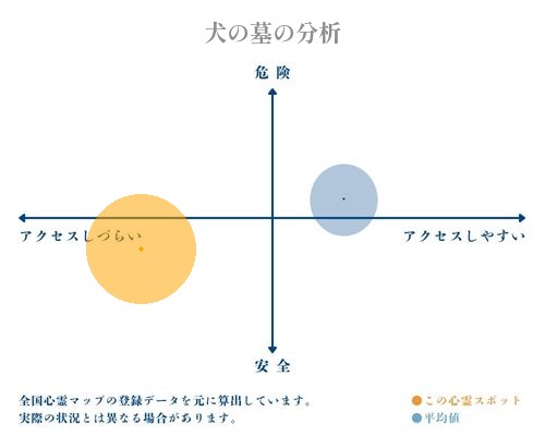 犬の墓の分析画像