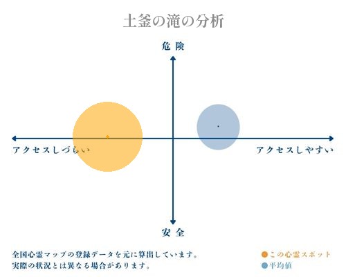 土釜の滝の分析画像