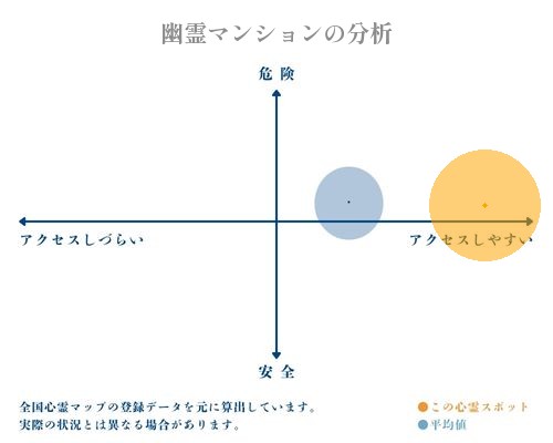 幽霊マンションの分析画像