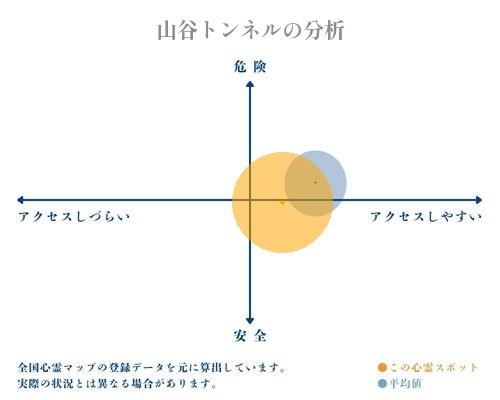 山谷トンネルの分析画像