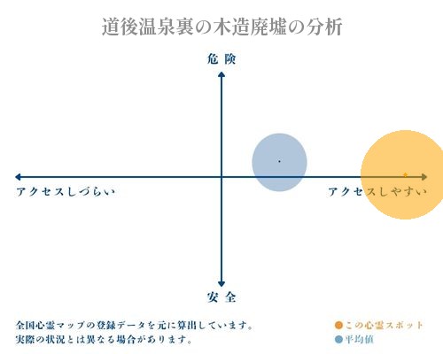 道後温泉裏の木造廃墟の分析画像