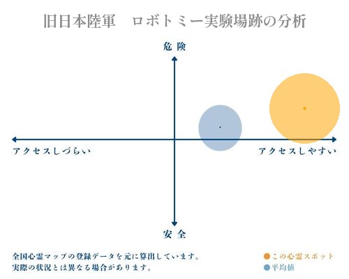 旧日本陸軍　ロボトミー実験場跡の分析画像